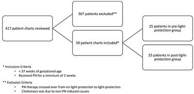 Light protection of parenteral nutrition, cholestasis, and other prematurity-related morbidities in premature infants